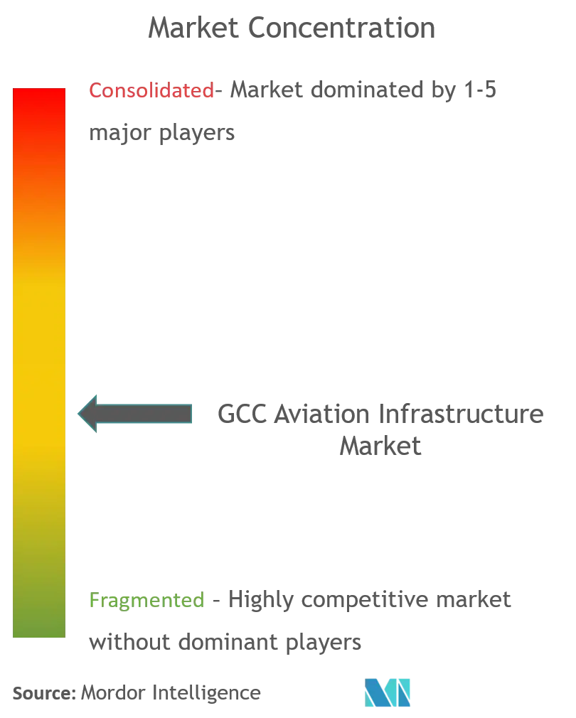 GCC Aviation Infrastructure Market_competitive landscape.png