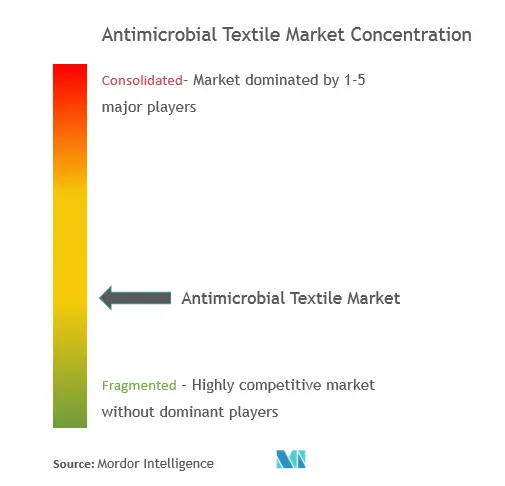 Antimicrobial Textiles Market - Market Concentration_Qced With Comments.PNG