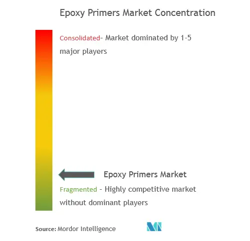 Global Epoxy Primer Market - Market Concentration.PNG
