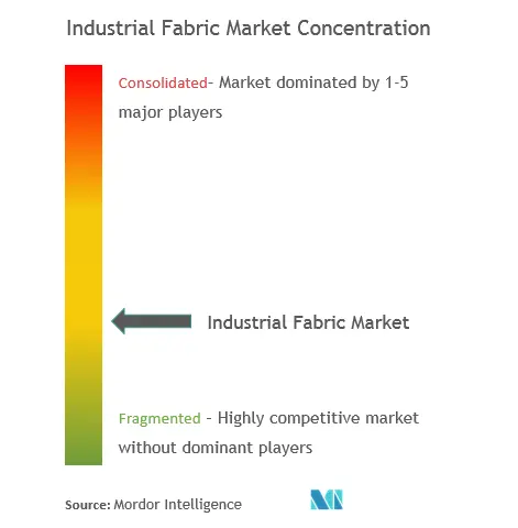 Marktkonzentration für Industriegewebe