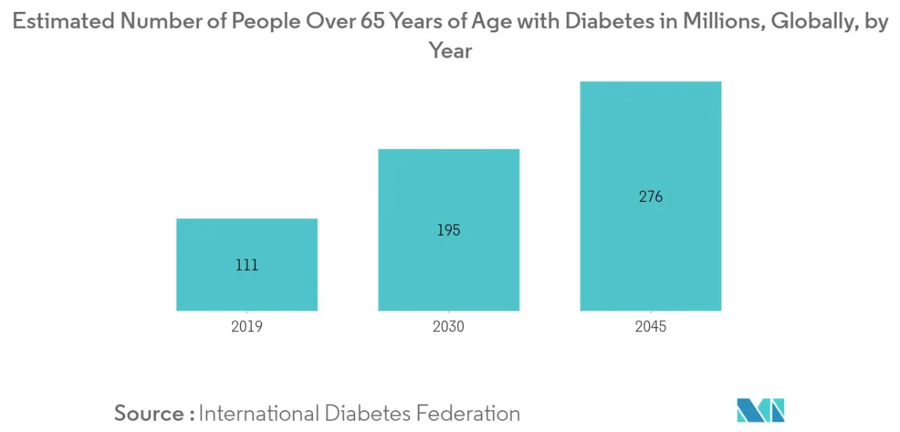Global geriatric Diabetes IDF.png