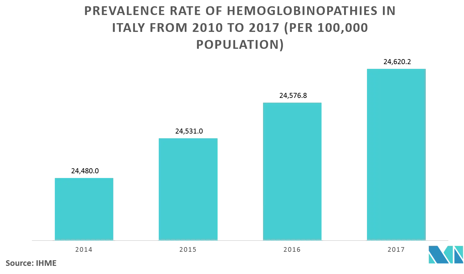 Hemoglobinopathies Treatment Market Trends