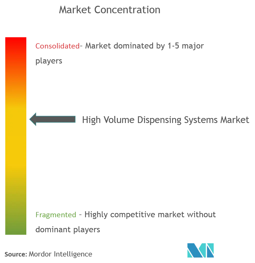 Sistemas de dispensación de alto volumenConcentración del Mercado