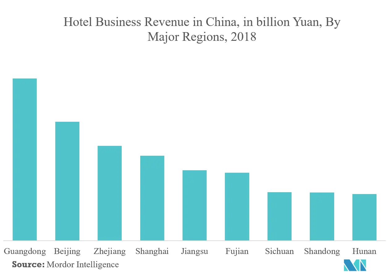 Hotel Business Revenue in China.png