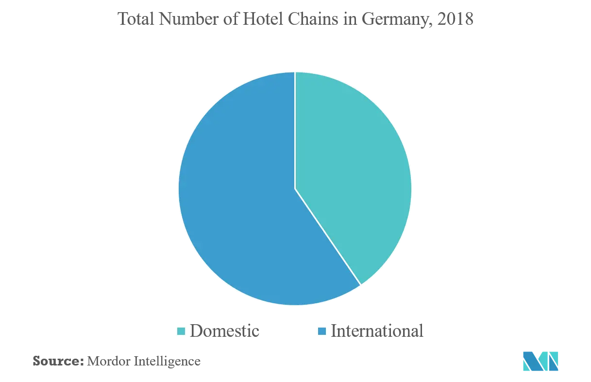 Тенденции рынка индустрии гостеприимства в Германии