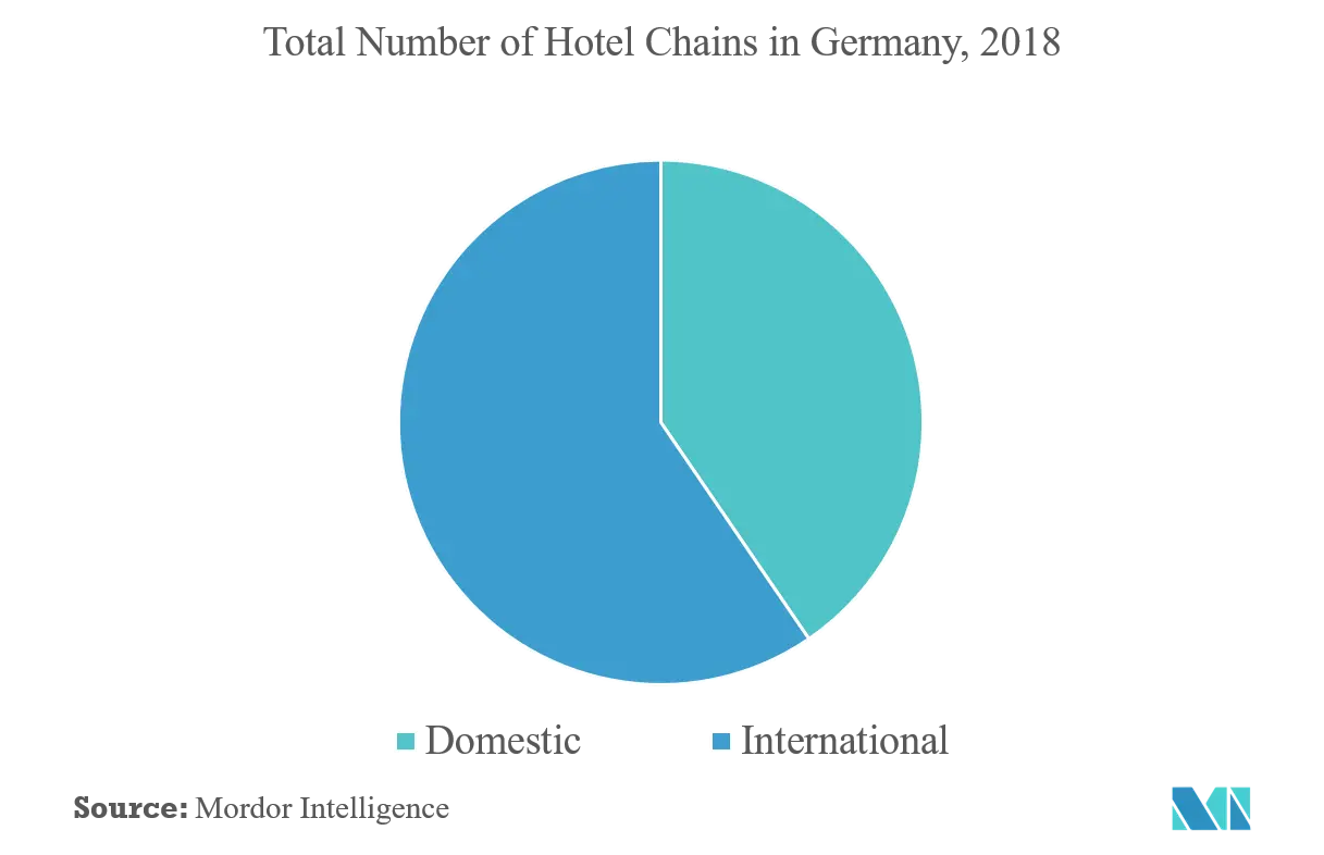 Hospitality Industry in Germany  Market Trends