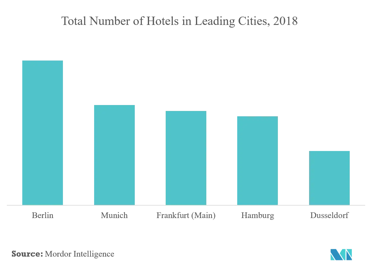 Hospitality Industry in Germany  Market analysis