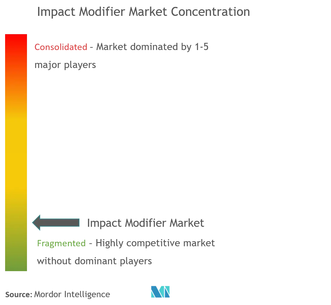 Mitsubishi Chemical Corporation, Akdeniz Kimya, Arkema Group, Addivant, and Dow.