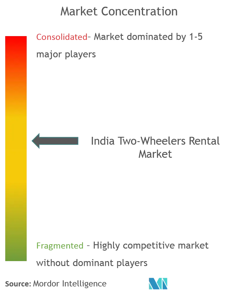 Indien ZweiradverleihMarktkonzentration