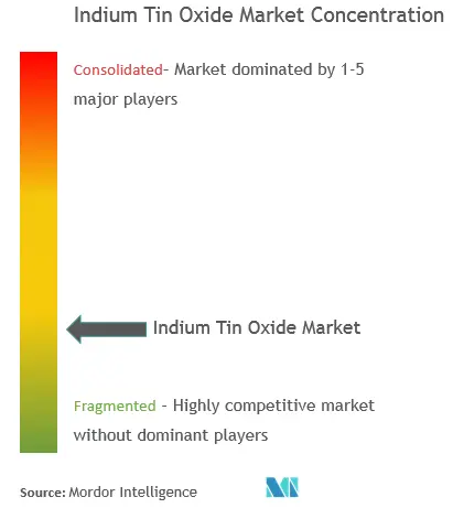 Indium Tin Oxide Market - Market Concentration.PNG