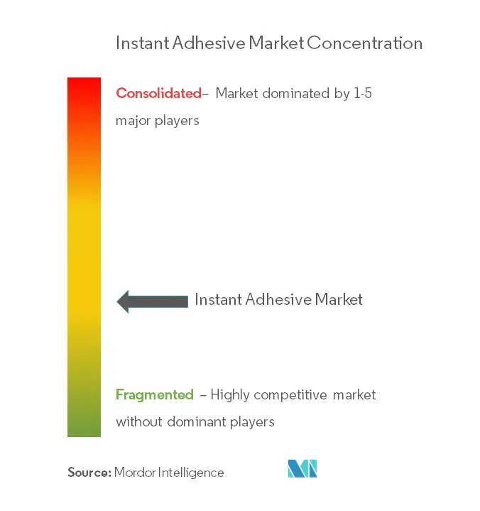 Instant Adhesive Market Concentration