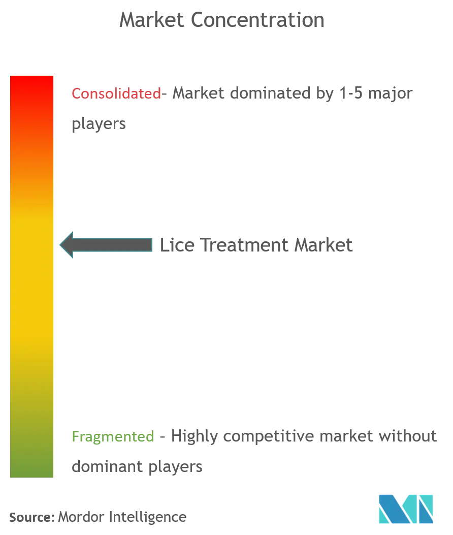 Bayer AG, Alliance Pharmaceuticals Ltd., Omega Pharma, Arbor Pharmaceuticals Inc., Prestige Consumer Healthcare Inc.