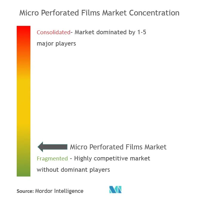 Films microperforésConcentration du marché