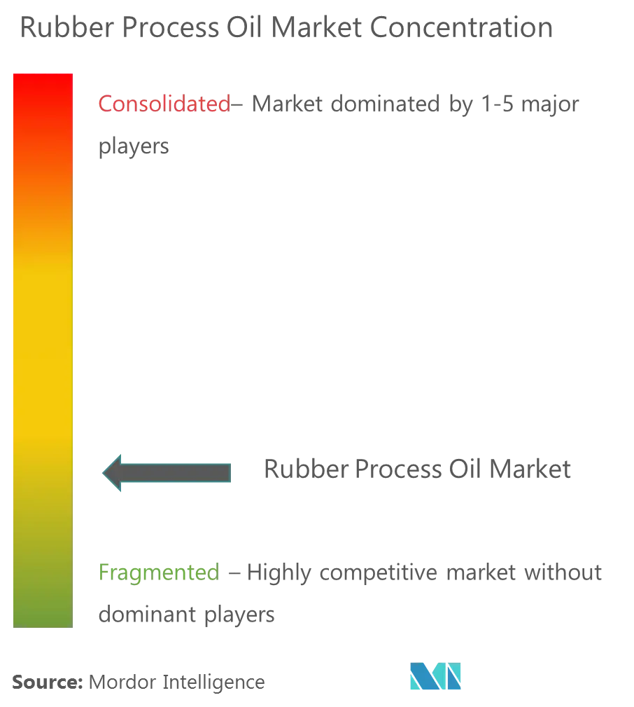 Market Concentration- Global Rubber Process Oil Market.png
