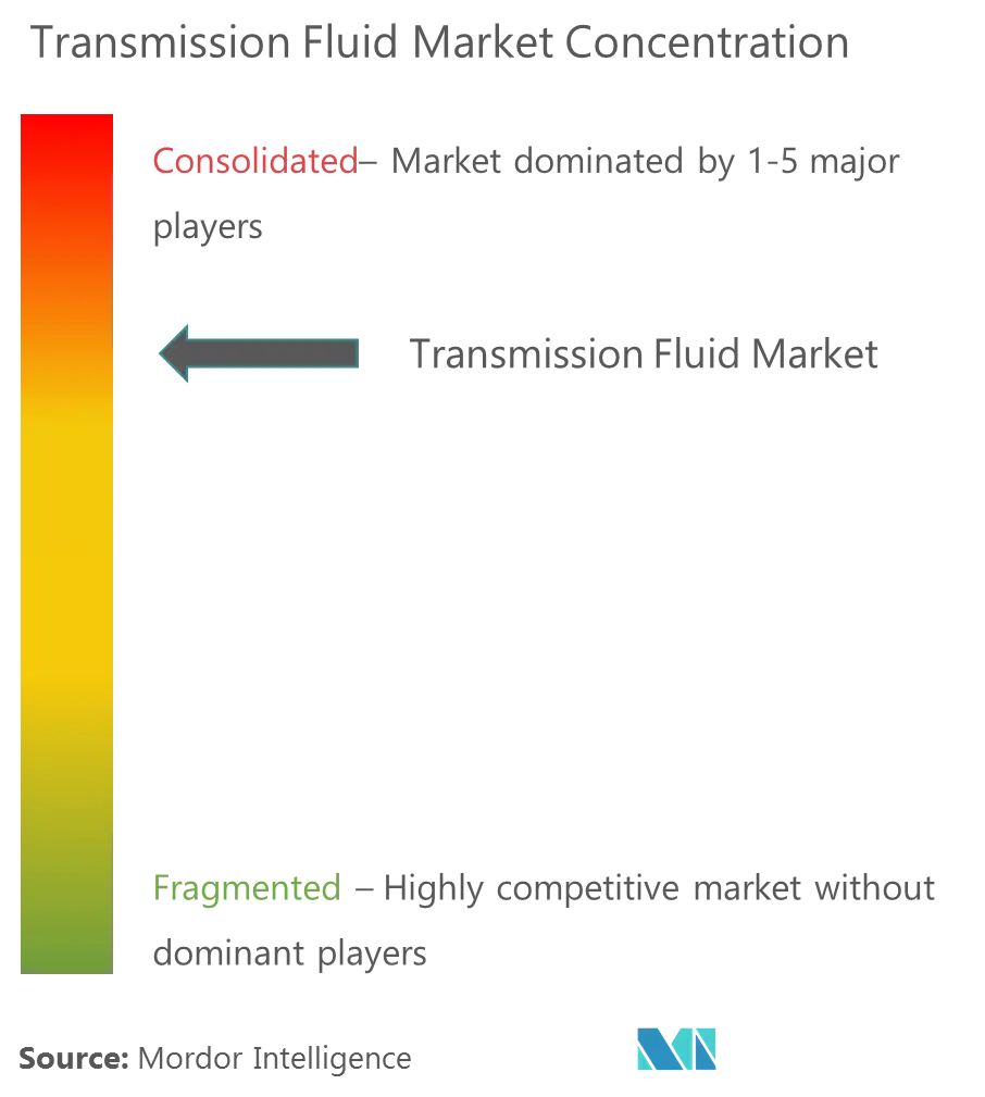 Transmission Fluid Market Concentration