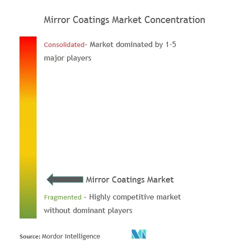 Market Concentration- Mirror Coatings Market.PNG