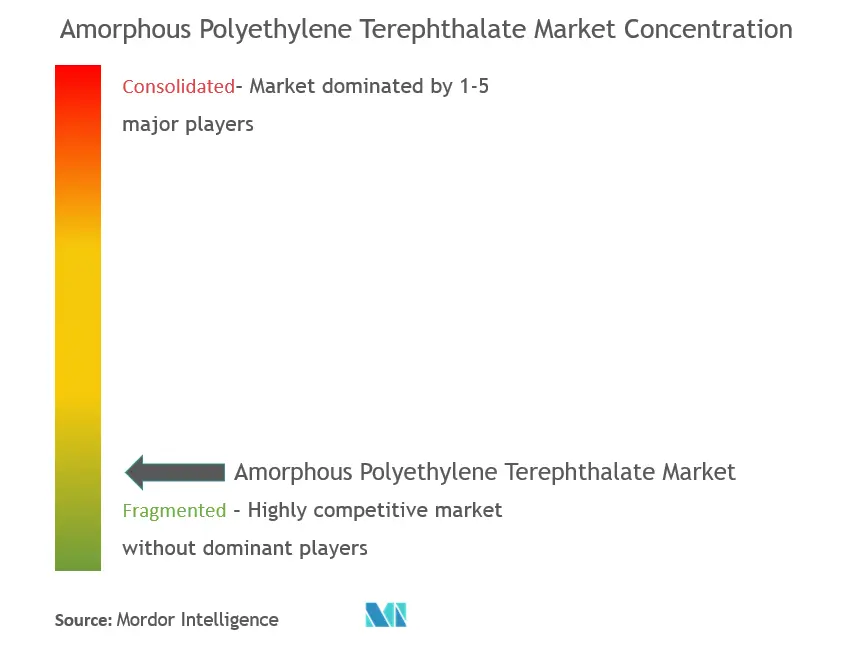 Marktkonzentration für amorphes Polyethylenterephthalat