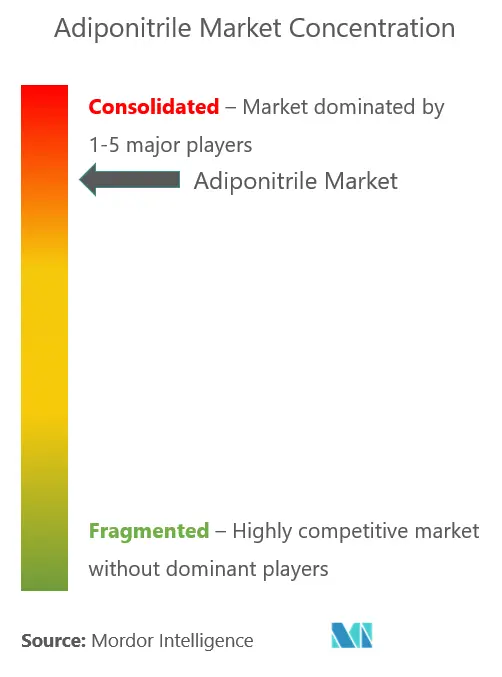 Market Concentration - Adiponitrile Market.PNG