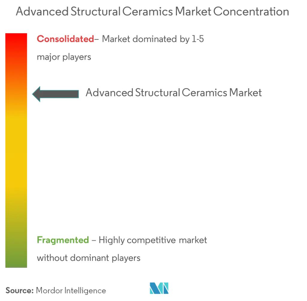 Market Concentration - Advanced Structural Ceramics Market.png