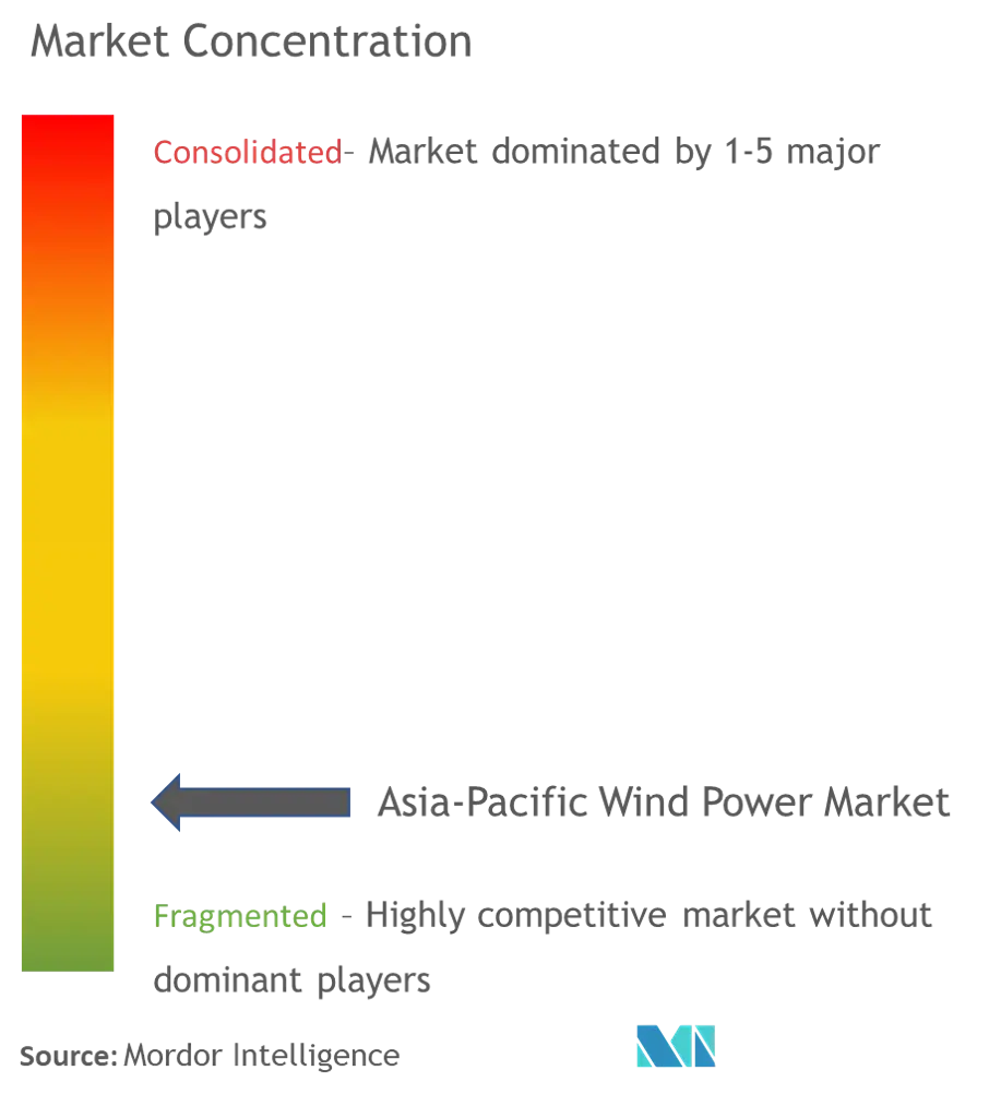 Market Concentration - Asia-Pacific Wind Power Market.png