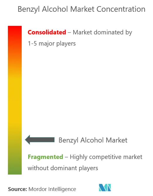 Benzyl Alcohol Market Analysis