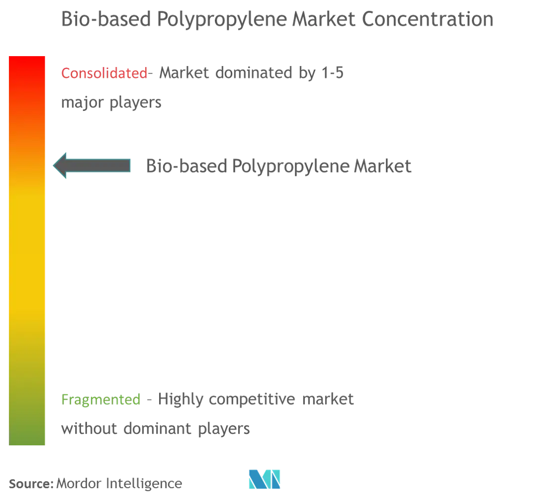 Market Concentration - Bio-based Polypropylene Market.png
