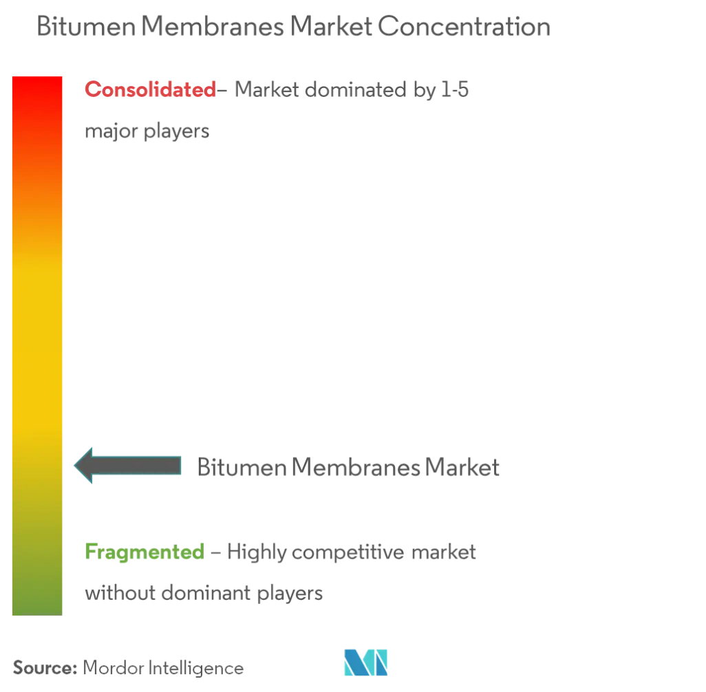 Market Concentration - Bitumen Membranes Market.png
