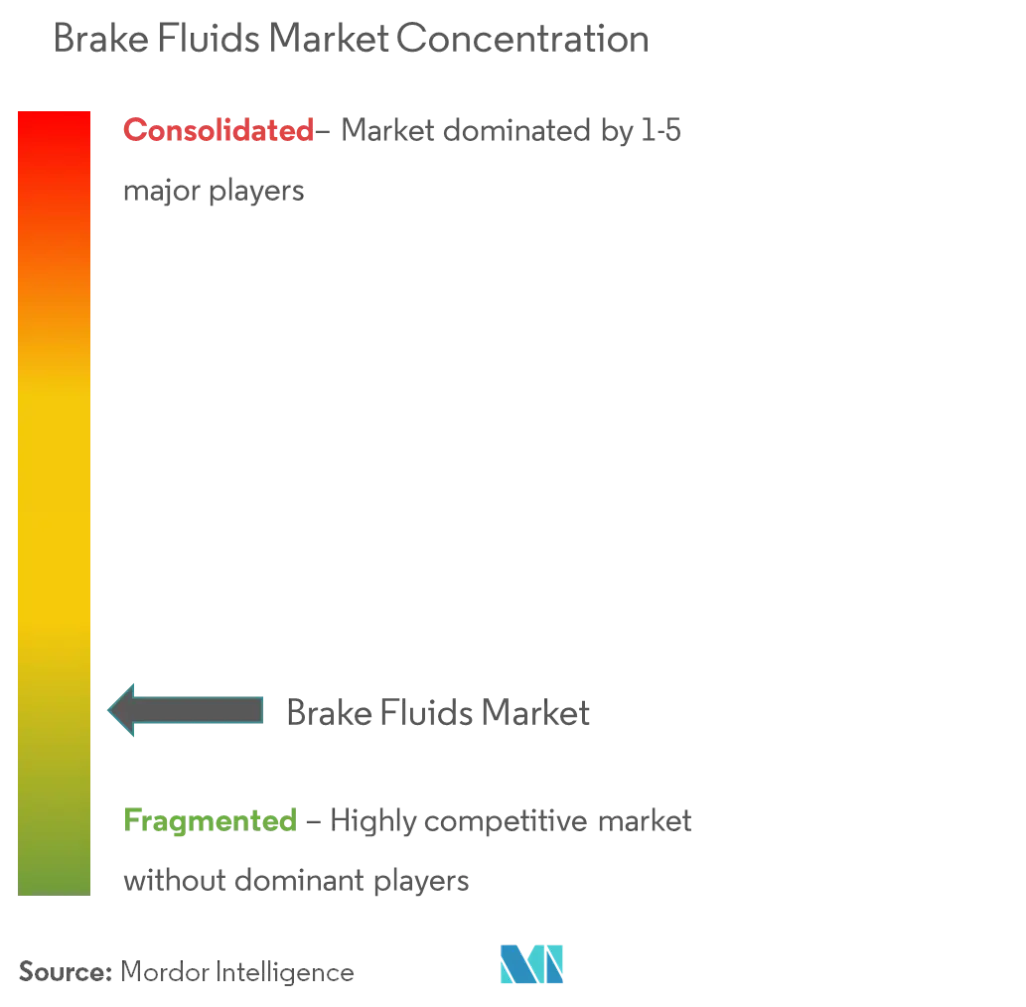 Market Concentration - Brake Fluids Market.png