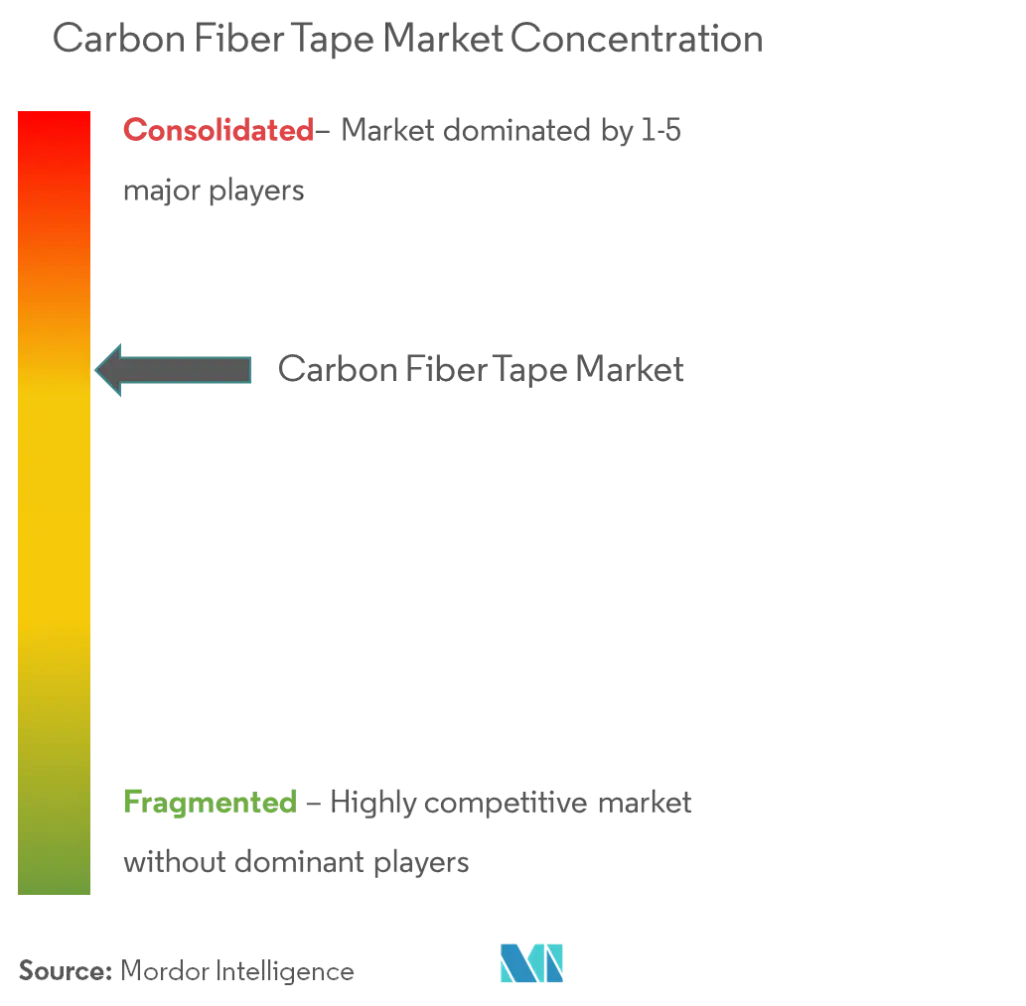 Market Concentration - Carbon Fiber Tape Market.png