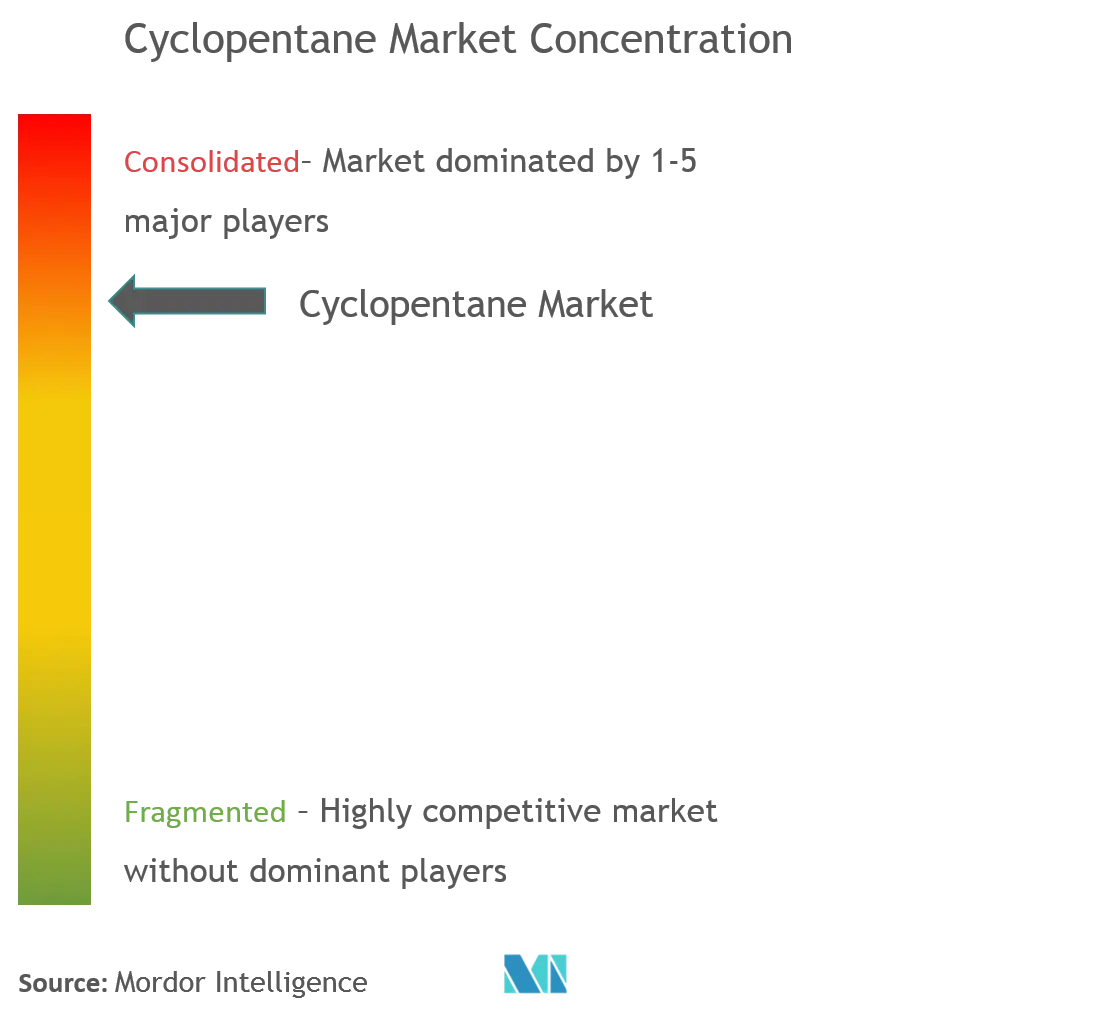 Cyclopentane Market Analysis
