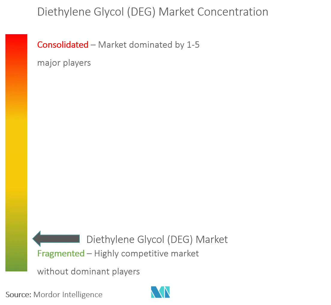 Market Concentration - Diethylene Glycol (DEG) Market.png