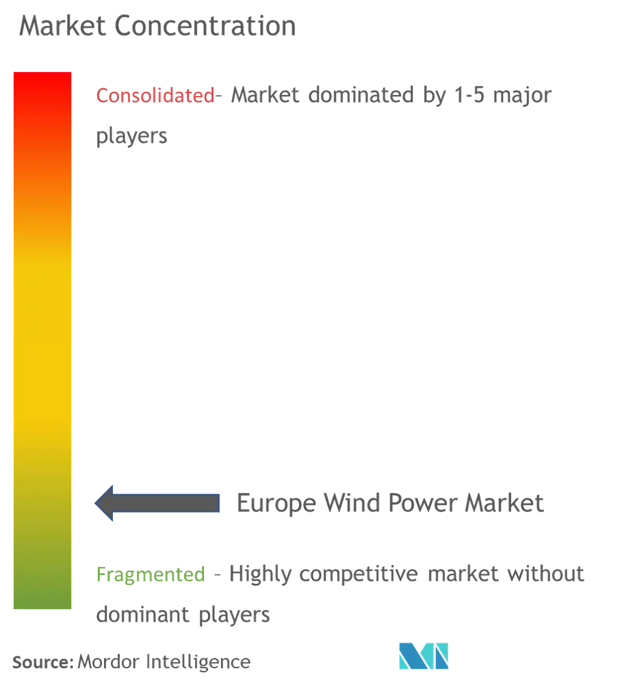 欧州風力発電市場の集中度
