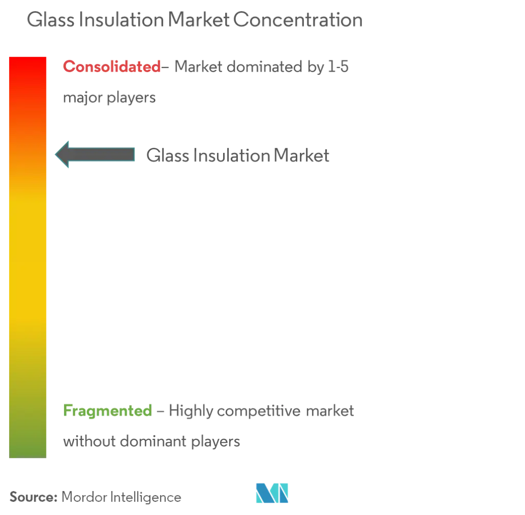 Glass Insulation Market Concentration 