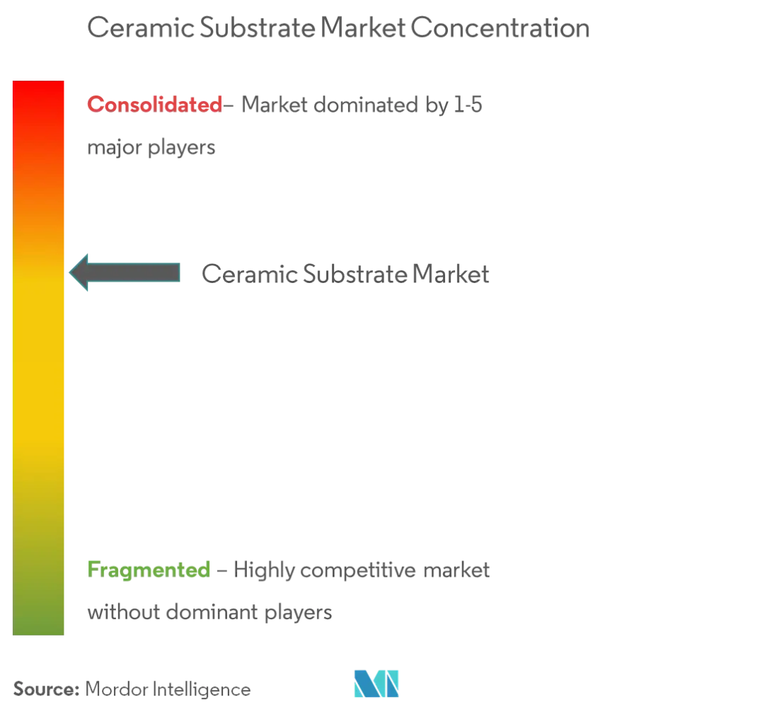 Market Concentration - Global Ceramic Substrate Market.png