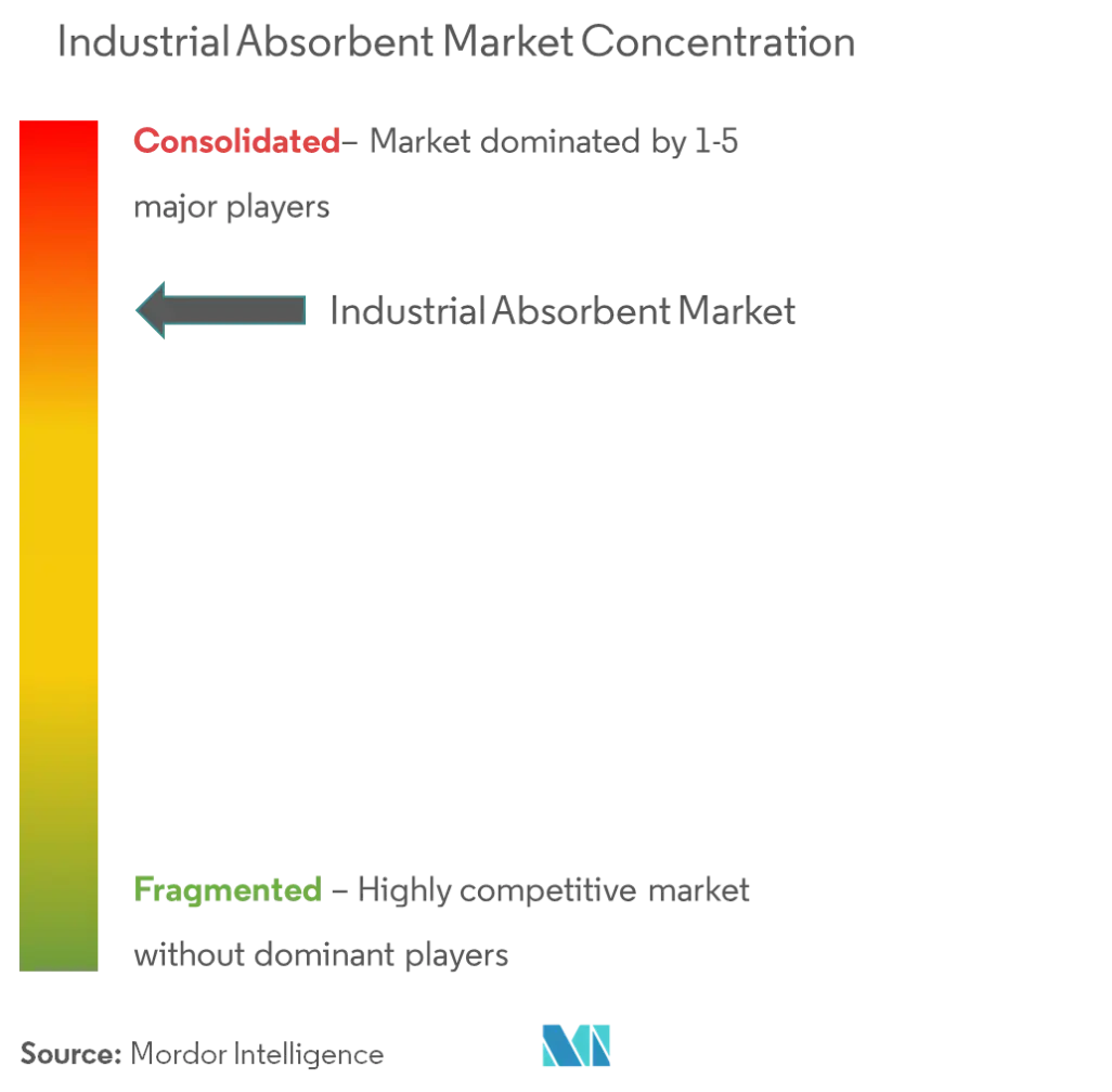Market Concentration - Industrial Absorbent Market.png