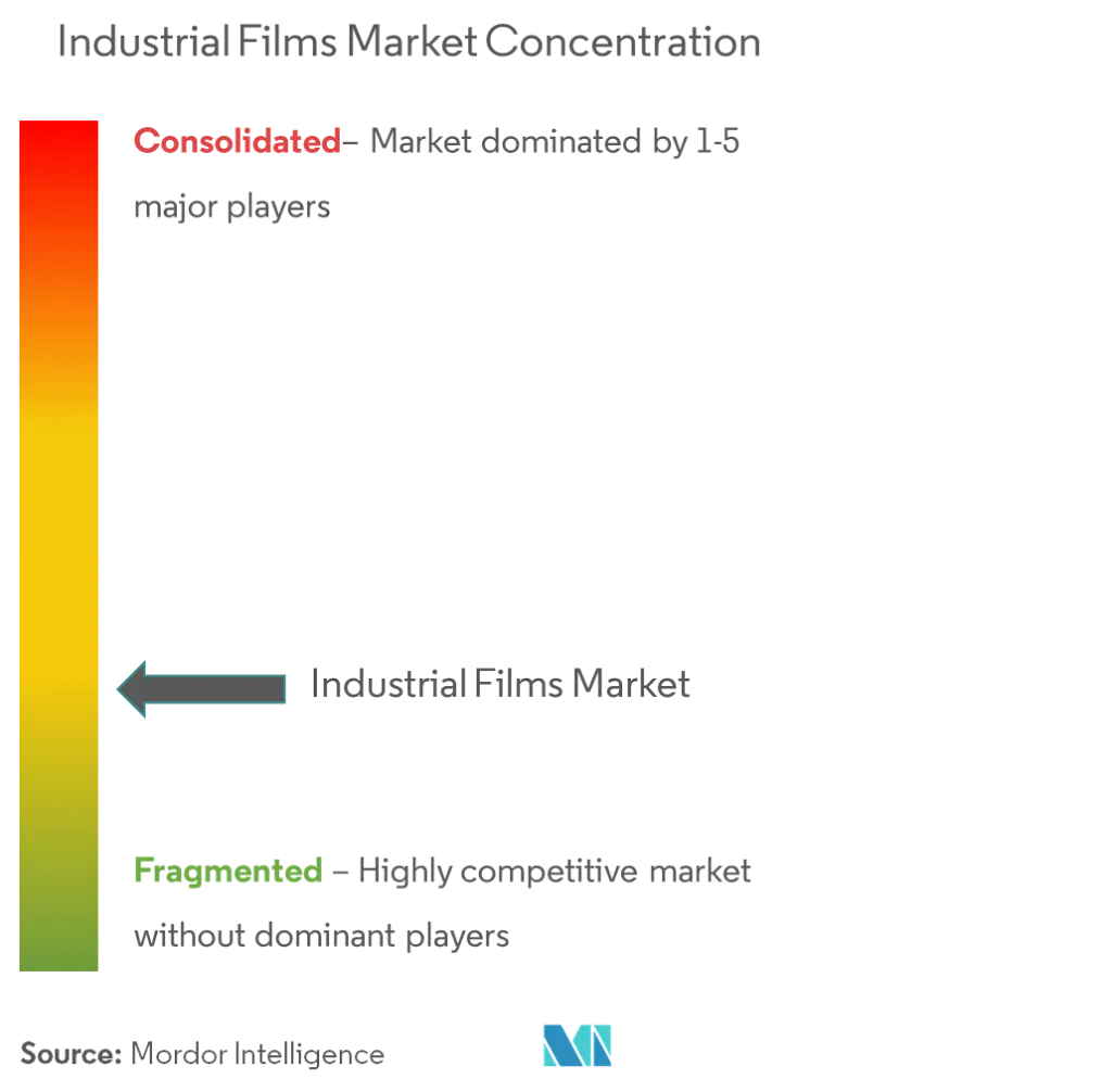 Concentração do mercado de filmes industriais