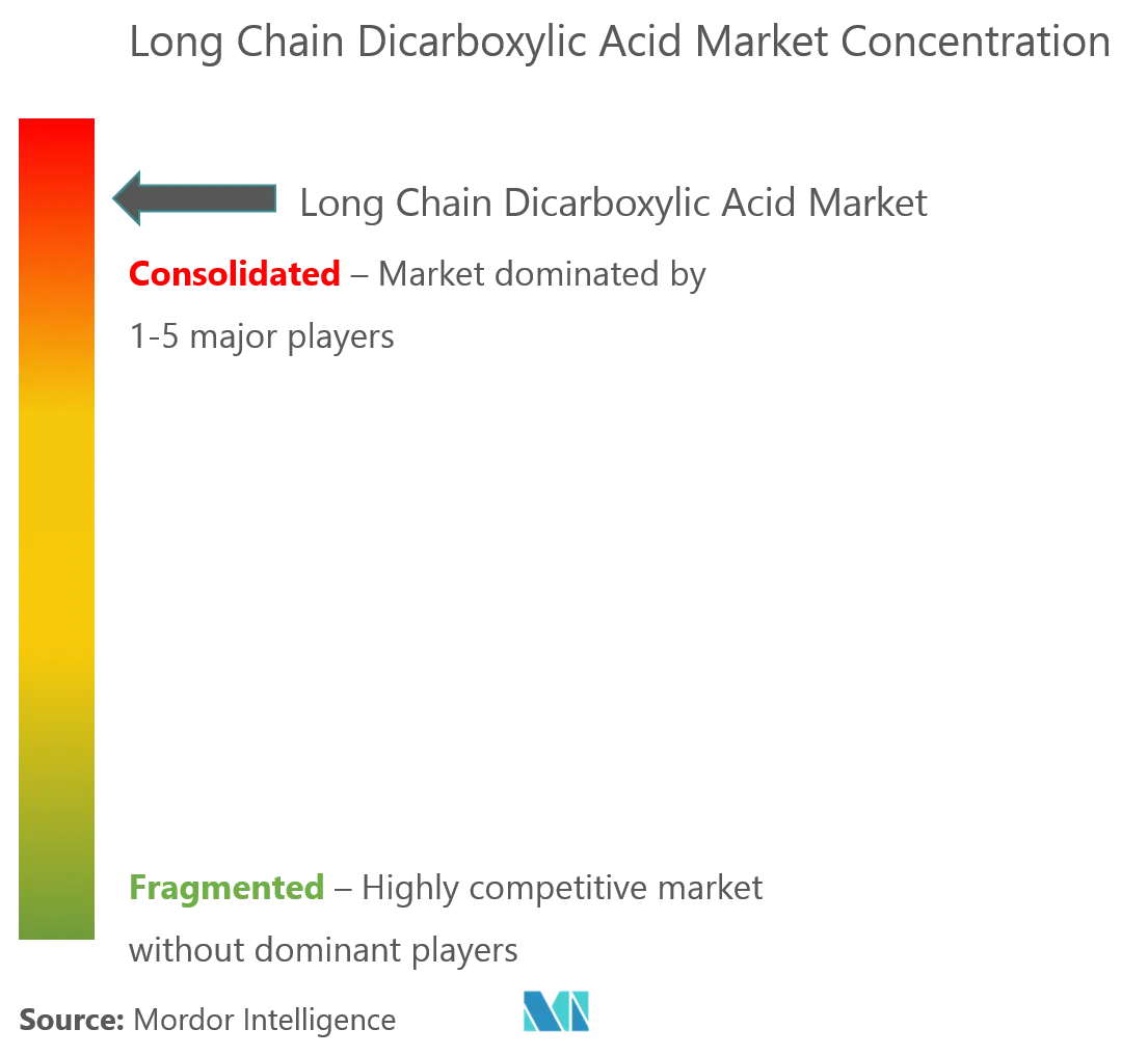 Market Concentration - Long Chain Dicarboxylic Acid Market.png