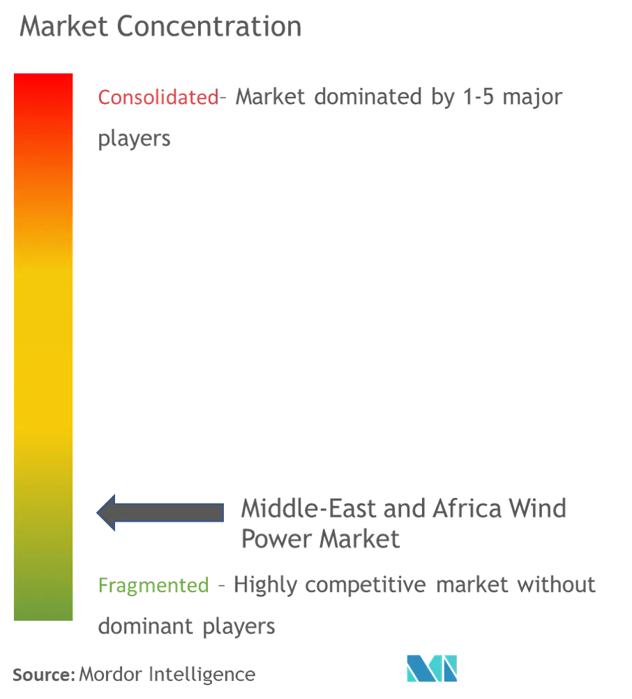 Market Concentration - Middle-East and Africa Wind Power Market.png