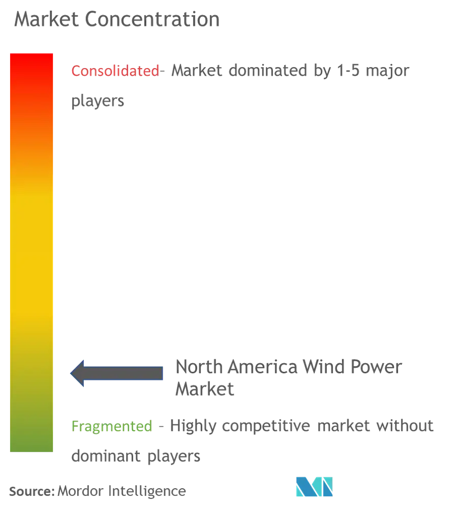 Market Concentration - North America Wind Power Market.png