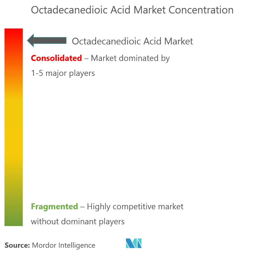 Market Concentration - Octadecanedioic Acid Market.png