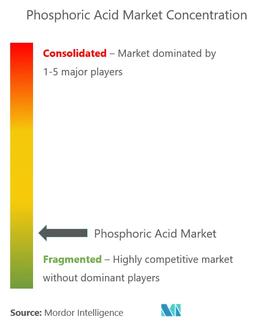 Market Concentration - Phosphoric Acid Market.PNG
