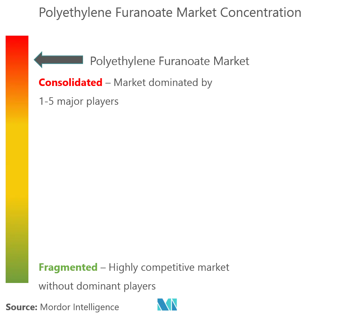 Market Concentration - Polyethylene Furanoate Market.png