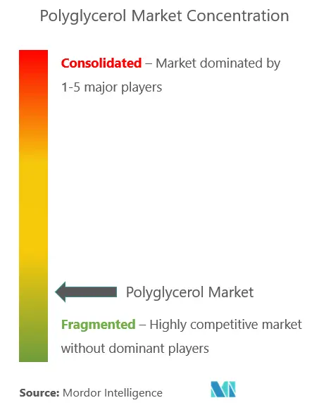 poliglicerolConcentración del Mercado