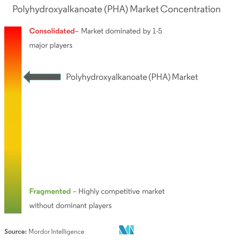 Marktkonzentration für Polyhydroxyalkanoat (PHA).