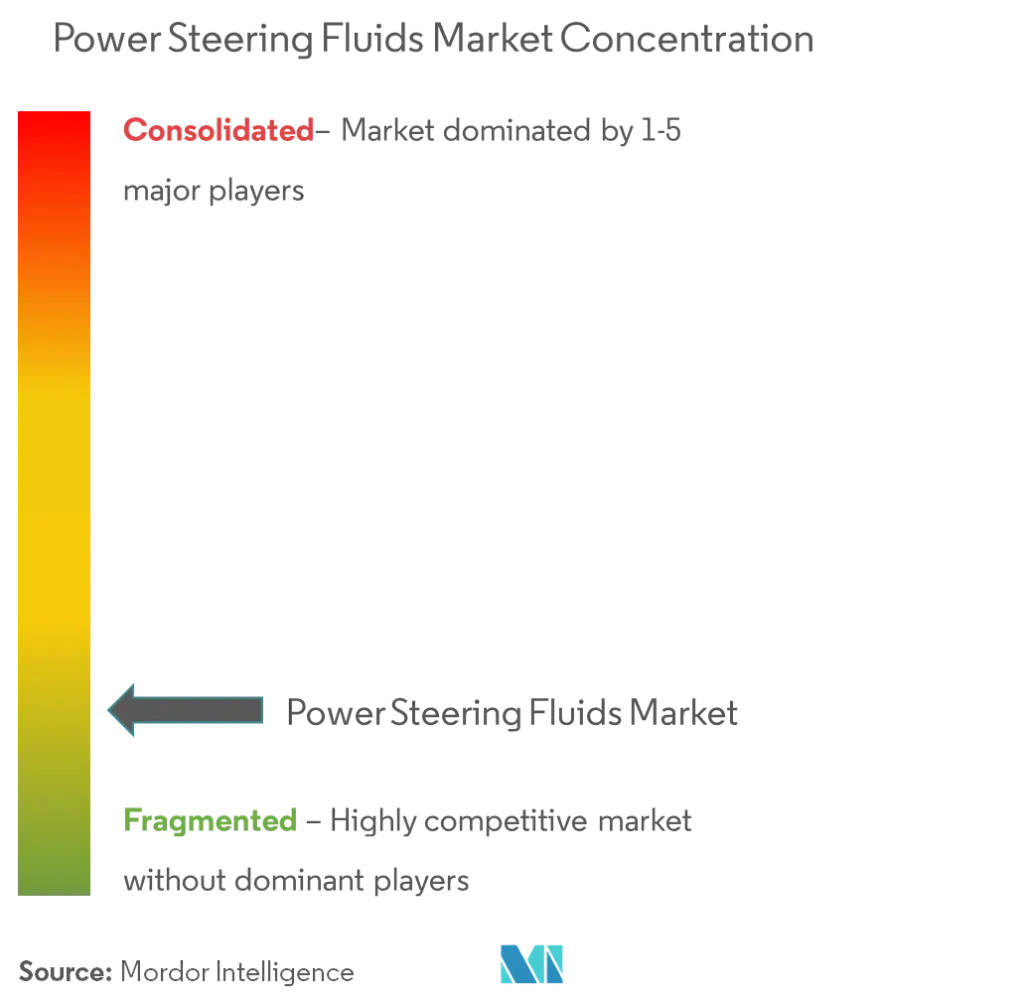 Market Concentration - Power Steering Fluids Market.png