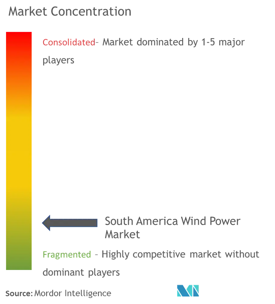 Market Concentration - South America Wind Power Market.png