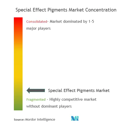Market Concentration - Special Effect Pigments Market.PNG