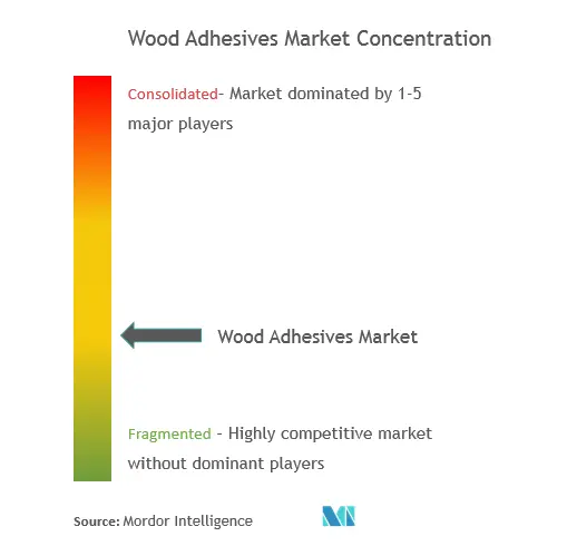 Market Concentration - Wood Adhesives Market.PNG