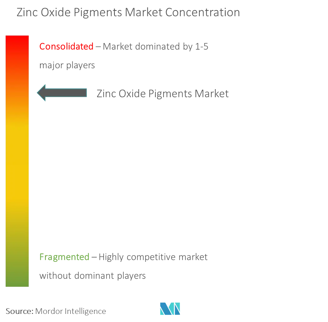 Market Concentration - Zinc Oxide Pigments Market.png