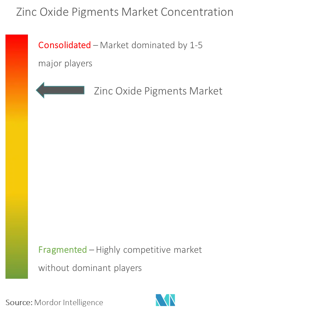 Zinc Oxide Pigments Market Concentration